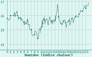 Courbe de l'humidex pour Cap Pertusato (2A)