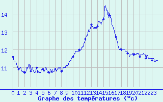 Courbe de tempratures pour Ile du Levant (83)