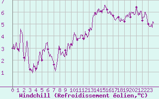 Courbe du refroidissement olien pour Le Bourget (93)