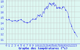 Courbe de tempratures pour Rion-des-Landes (40)