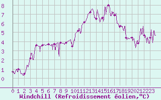 Courbe du refroidissement olien pour Tours (37)