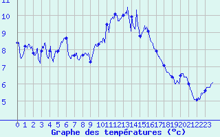 Courbe de tempratures pour Brest (29)