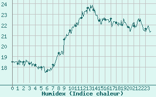 Courbe de l'humidex pour Calvi (2B)