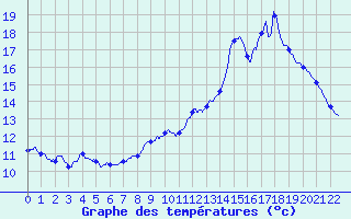 Courbe de tempratures pour Xaintrailles (47)