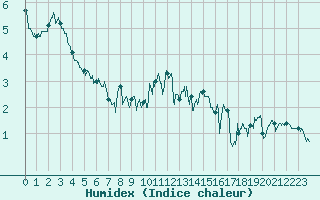 Courbe de l'humidex pour Le Havre - Octeville (76)