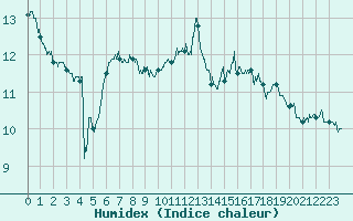 Courbe de l'humidex pour Cambrai / Epinoy (62)