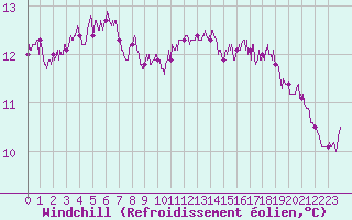Courbe du refroidissement olien pour Auxerre-Perrigny (89)