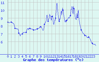 Courbe de tempratures pour Formigures (66)