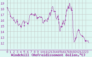 Courbe du refroidissement olien pour Blois (41)