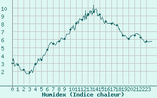 Courbe de l'humidex pour Albert-Bray (80)