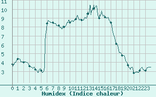 Courbe de l'humidex pour Ajaccio - Campo dell'Oro (2A)