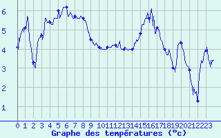 Courbe de tempratures pour Lanvoc (29)