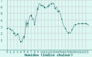 Courbe de l'humidex pour Mazan Abbaye (07)