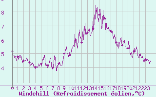 Courbe du refroidissement olien pour Ploudalmezeau (29)