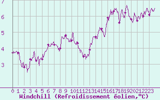 Courbe du refroidissement olien pour Metz-Nancy-Lorraine (57)