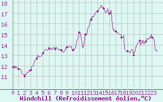 Courbe du refroidissement olien pour Dieppe (76)