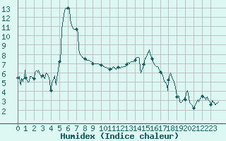 Courbe de l'humidex pour Tarbes (65)