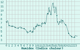 Courbe de l'humidex pour Chteau-Chinon (58)