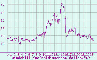 Courbe du refroidissement olien pour Saint-Germain-de-Lusignan (17)