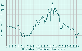 Courbe de l'humidex pour Luxeuil (70)