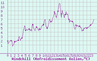 Courbe du refroidissement olien pour Pau (64)