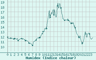 Courbe de l'humidex pour Luxeuil (70)