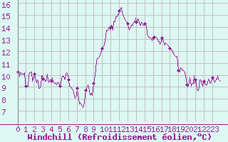 Courbe du refroidissement olien pour Bastia (2B)
