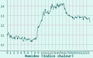 Courbe de l'humidex pour Ile Rousse (2B)