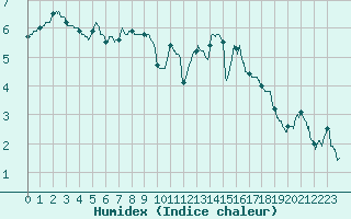 Courbe de l'humidex pour Pontoise - Cormeilles (95)