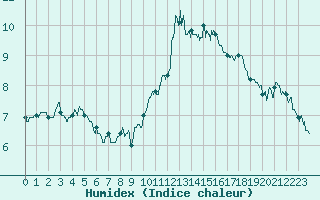 Courbe de l'humidex pour Cap Bar (66)