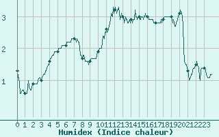 Courbe de l'humidex pour Laval (53)