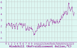 Courbe du refroidissement olien pour Millau - Soulobres (12)