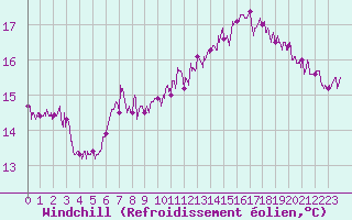 Courbe du refroidissement olien pour Dunkerque (59)