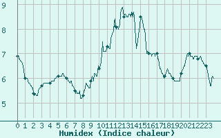 Courbe de l'humidex pour Langres (52) 