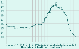 Courbe de l'humidex pour Montlimar (26)