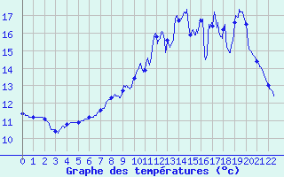 Courbe de tempratures pour Avant-Les-Ramerupt (10)