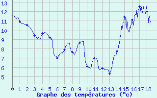 Courbe de tempratures pour Targassonne (66)