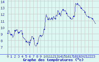Courbe de tempratures pour Leucate (11)