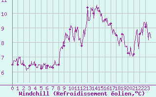 Courbe du refroidissement olien pour Pointe du Raz (29)