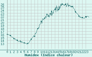 Courbe de l'humidex pour Mont-Saint-Vincent (71)