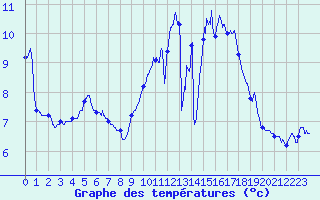 Courbe de tempratures pour Vannes-Sn (56)