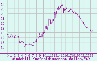 Courbe du refroidissement olien pour Carcassonne (11)