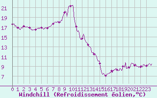 Courbe du refroidissement olien pour Leucate (11)
