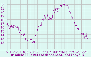 Courbe du refroidissement olien pour Hyres (83)