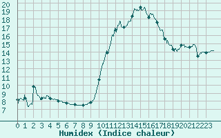 Courbe de l'humidex pour Rochefort Saint-Agnant (17)