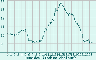 Courbe de l'humidex pour Mende - Chabrits (48)