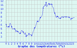 Courbe de tempratures pour Mcon (71)