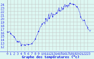 Courbe de tempratures pour Avord (18)