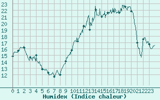 Courbe de l'humidex pour Deauville (14)