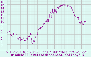 Courbe du refroidissement olien pour Mcon (71)